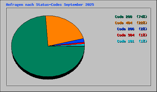 Anfragen nach Status-Codes September 2025
