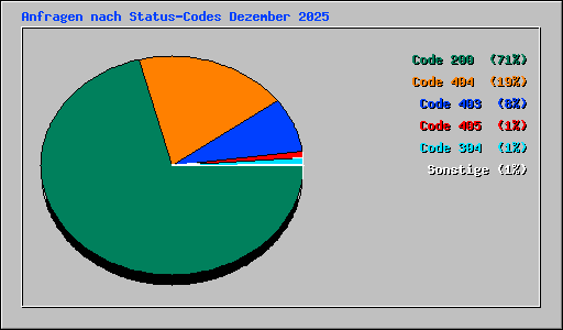 Anfragen nach Status-Codes Dezember 2025