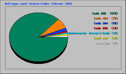 Anfragen nach Status-Codes Februar 2026