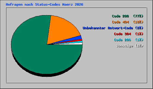 Anfragen nach Status-Codes Maerz 2026