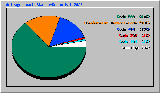 Anfragen nach Status-Codes Mai 2026