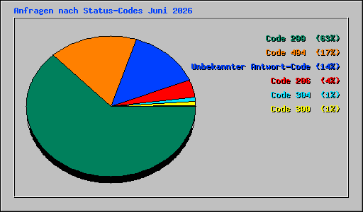 Anfragen nach Status-Codes Juni 2026