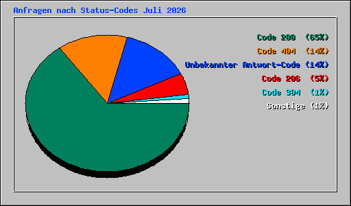 Anfragen nach Status-Codes Juli 2026