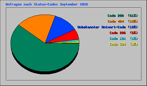Anfragen nach Status-Codes September 2026