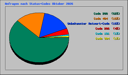 Anfragen nach Status-Codes Oktober 2026